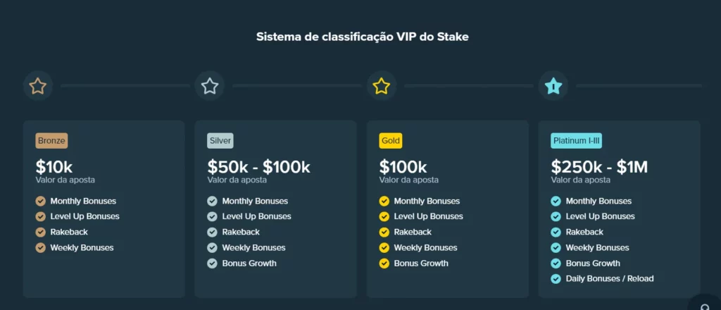 O programa Stake VIP